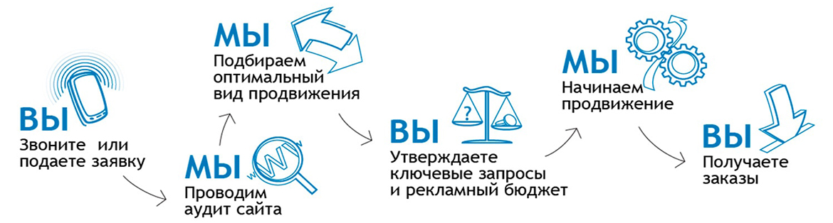 Этапы SEO-продвижения во Владикавказе — Везури